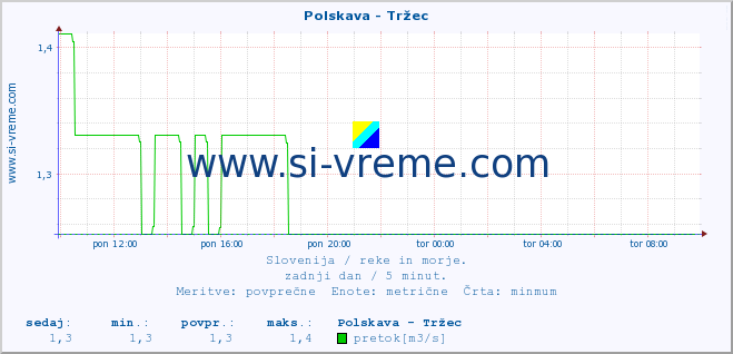 POVPREČJE :: Polskava - Tržec :: temperatura | pretok | višina :: zadnji dan / 5 minut.