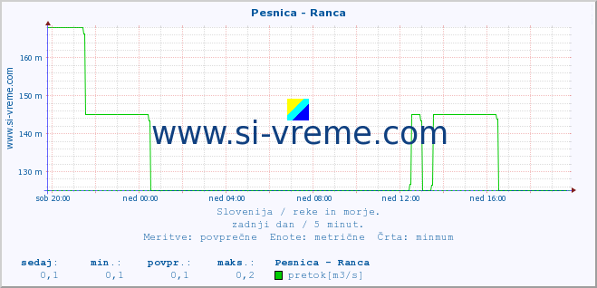 POVPREČJE :: Pesnica - Ranca :: temperatura | pretok | višina :: zadnji dan / 5 minut.