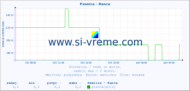 POVPREČJE :: Pesnica - Ranca :: temperatura | pretok | višina :: zadnji dan / 5 minut.