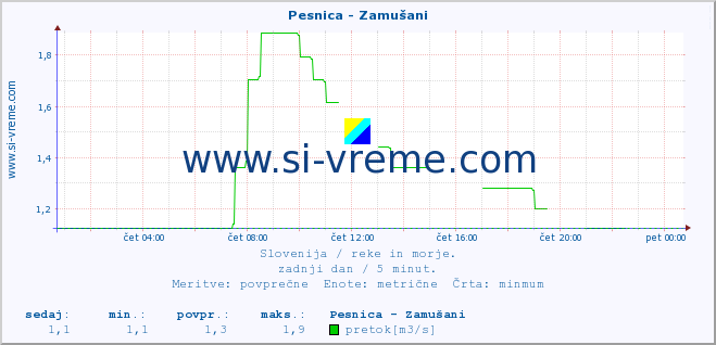 POVPREČJE :: Pesnica - Zamušani :: temperatura | pretok | višina :: zadnji dan / 5 minut.