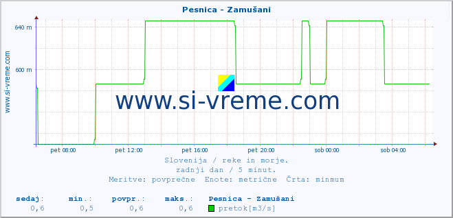 POVPREČJE :: Pesnica - Zamušani :: temperatura | pretok | višina :: zadnji dan / 5 minut.