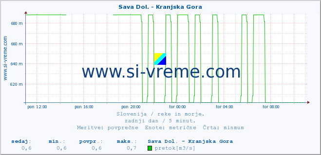 POVPREČJE :: Sava Dol. - Kranjska Gora :: temperatura | pretok | višina :: zadnji dan / 5 minut.