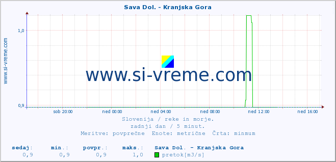 POVPREČJE :: Sava Dol. - Kranjska Gora :: temperatura | pretok | višina :: zadnji dan / 5 minut.