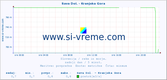 POVPREČJE :: Sava Dol. - Kranjska Gora :: temperatura | pretok | višina :: zadnji dan / 5 minut.