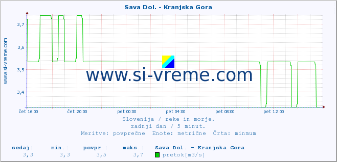 POVPREČJE :: Sava Dol. - Kranjska Gora :: temperatura | pretok | višina :: zadnji dan / 5 minut.