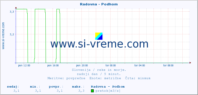 POVPREČJE :: Radovna - Podhom :: temperatura | pretok | višina :: zadnji dan / 5 minut.