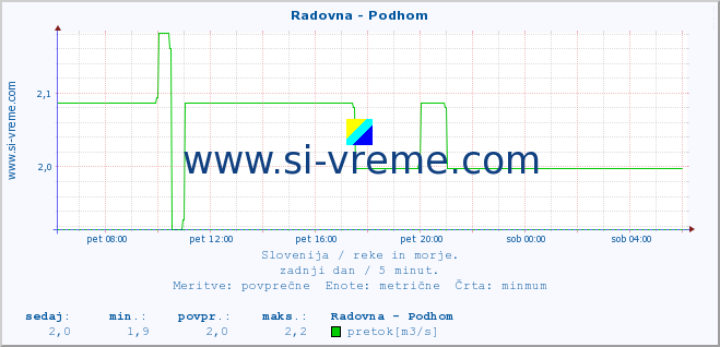 POVPREČJE :: Radovna - Podhom :: temperatura | pretok | višina :: zadnji dan / 5 minut.