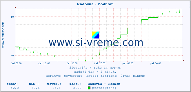 POVPREČJE :: Radovna - Podhom :: temperatura | pretok | višina :: zadnji dan / 5 minut.