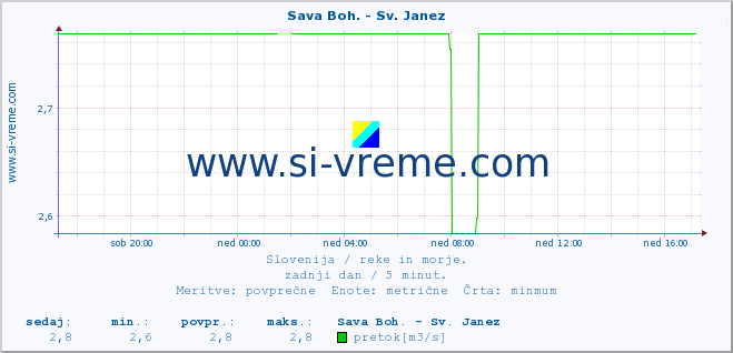 POVPREČJE :: Sava Boh. - Sv. Janez :: temperatura | pretok | višina :: zadnji dan / 5 minut.