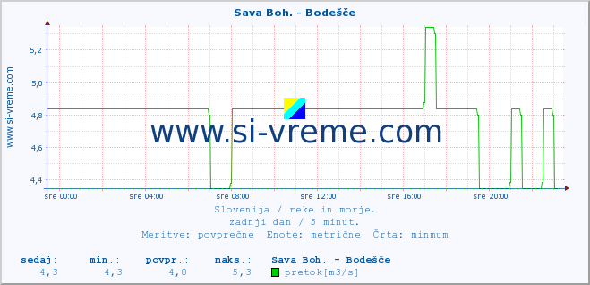 POVPREČJE :: Sava Boh. - Bodešče :: temperatura | pretok | višina :: zadnji dan / 5 minut.