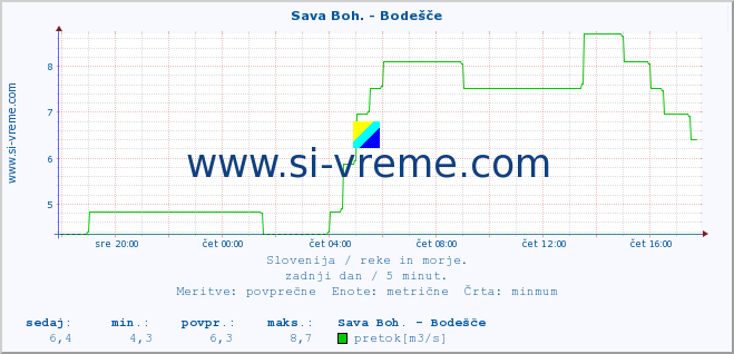 POVPREČJE :: Sava Boh. - Bodešče :: temperatura | pretok | višina :: zadnji dan / 5 minut.