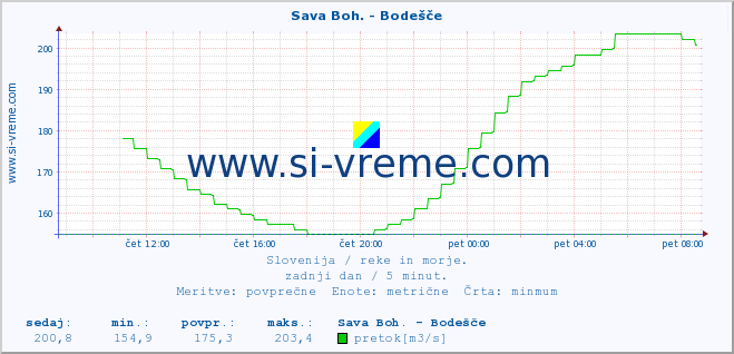 POVPREČJE :: Sava Boh. - Bodešče :: temperatura | pretok | višina :: zadnji dan / 5 minut.