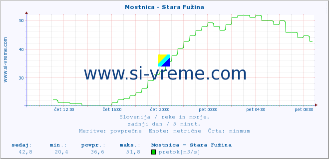 POVPREČJE :: Mostnica - Stara Fužina :: temperatura | pretok | višina :: zadnji dan / 5 minut.