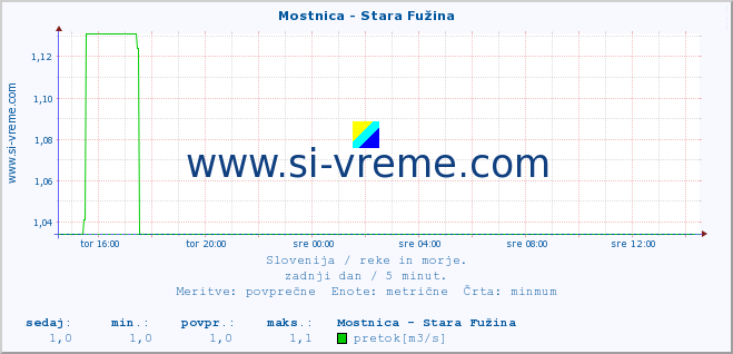 POVPREČJE :: Mostnica - Stara Fužina :: temperatura | pretok | višina :: zadnji dan / 5 minut.