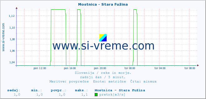 POVPREČJE :: Mostnica - Stara Fužina :: temperatura | pretok | višina :: zadnji dan / 5 minut.