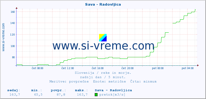 POVPREČJE :: Sava - Radovljica :: temperatura | pretok | višina :: zadnji dan / 5 minut.