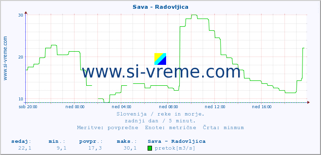 POVPREČJE :: Sava - Radovljica :: temperatura | pretok | višina :: zadnji dan / 5 minut.