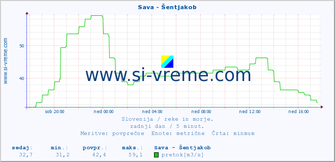 POVPREČJE :: Sava - Šentjakob :: temperatura | pretok | višina :: zadnji dan / 5 minut.