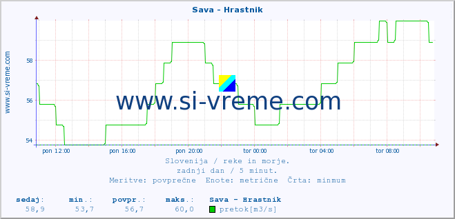 POVPREČJE :: Sava - Hrastnik :: temperatura | pretok | višina :: zadnji dan / 5 minut.