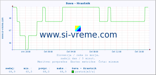 POVPREČJE :: Sava - Hrastnik :: temperatura | pretok | višina :: zadnji dan / 5 minut.