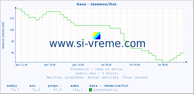 POVPREČJE :: Sava - Jesenice/Dol. :: temperatura | pretok | višina :: zadnji dan / 5 minut.