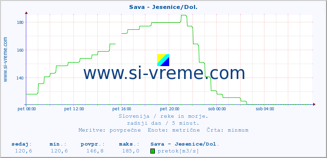 POVPREČJE :: Sava - Jesenice/Dol. :: temperatura | pretok | višina :: zadnji dan / 5 minut.