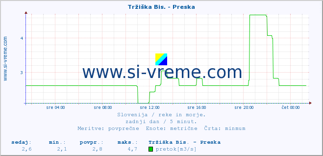 POVPREČJE :: Tržiška Bis. - Preska :: temperatura | pretok | višina :: zadnji dan / 5 minut.