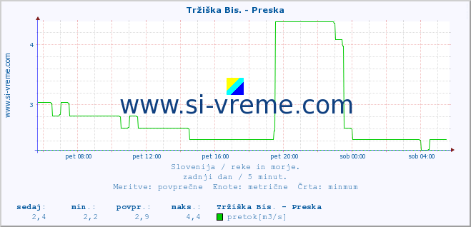 POVPREČJE :: Tržiška Bis. - Preska :: temperatura | pretok | višina :: zadnji dan / 5 minut.