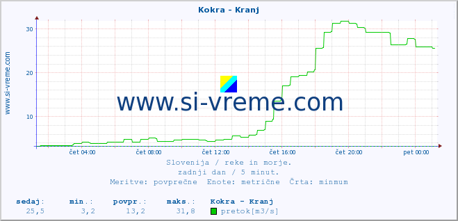 POVPREČJE :: Kokra - Kranj :: temperatura | pretok | višina :: zadnji dan / 5 minut.