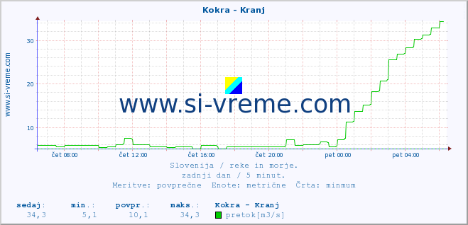 POVPREČJE :: Kokra - Kranj :: temperatura | pretok | višina :: zadnji dan / 5 minut.