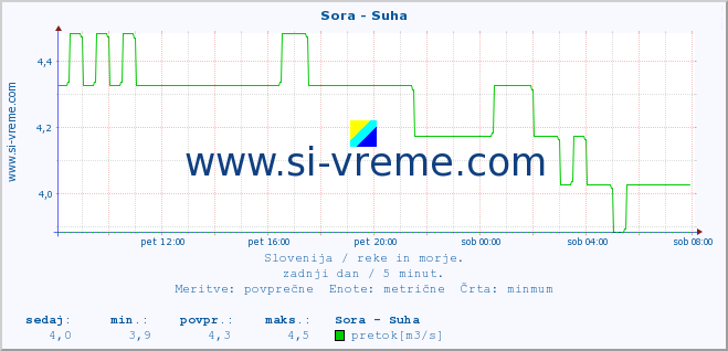 POVPREČJE :: Sora - Suha :: temperatura | pretok | višina :: zadnji dan / 5 minut.