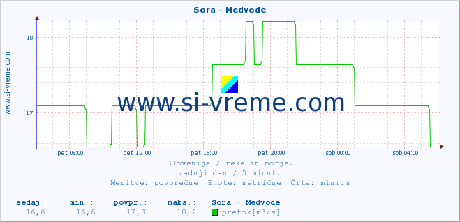 POVPREČJE :: Sora - Medvode :: temperatura | pretok | višina :: zadnji dan / 5 minut.