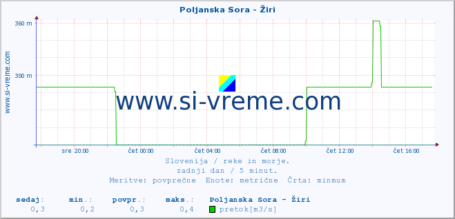 POVPREČJE :: Poljanska Sora - Žiri :: temperatura | pretok | višina :: zadnji dan / 5 minut.