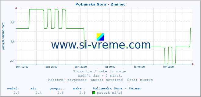 POVPREČJE :: Poljanska Sora - Zminec :: temperatura | pretok | višina :: zadnji dan / 5 minut.