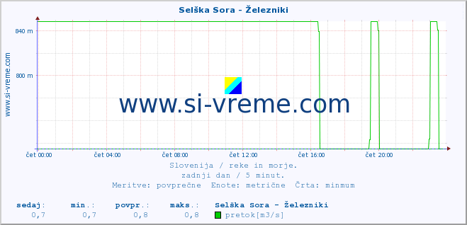 POVPREČJE :: Selška Sora - Železniki :: temperatura | pretok | višina :: zadnji dan / 5 minut.