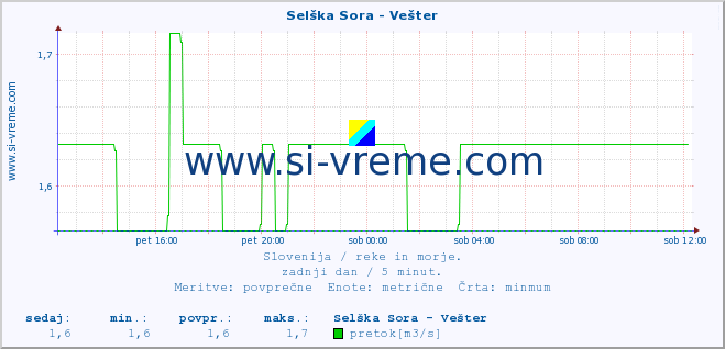 POVPREČJE :: Selška Sora - Vešter :: temperatura | pretok | višina :: zadnji dan / 5 minut.