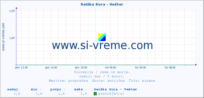 POVPREČJE :: Selška Sora - Vešter :: temperatura | pretok | višina :: zadnji dan / 5 minut.