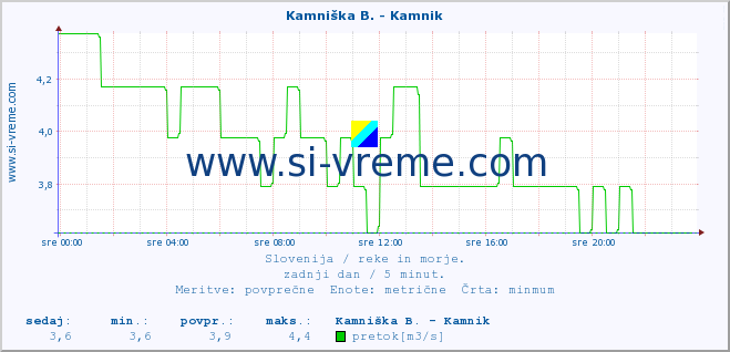 POVPREČJE :: Kamniška B. - Kamnik :: temperatura | pretok | višina :: zadnji dan / 5 minut.