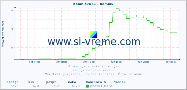 POVPREČJE :: Kamniška B. - Kamnik :: temperatura | pretok | višina :: zadnji dan / 5 minut.