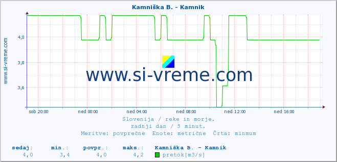 POVPREČJE :: Kamniška B. - Kamnik :: temperatura | pretok | višina :: zadnji dan / 5 minut.