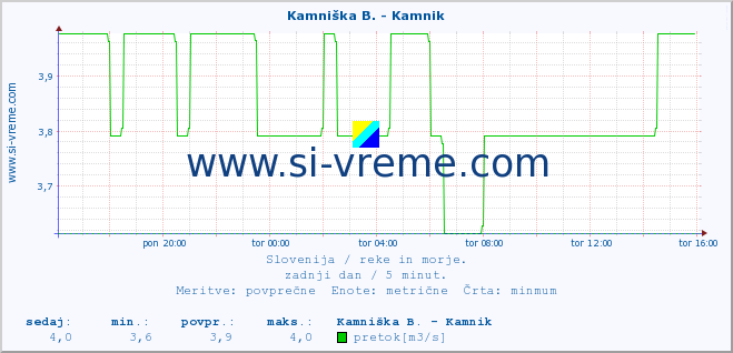 POVPREČJE :: Kamniška B. - Kamnik :: temperatura | pretok | višina :: zadnji dan / 5 minut.