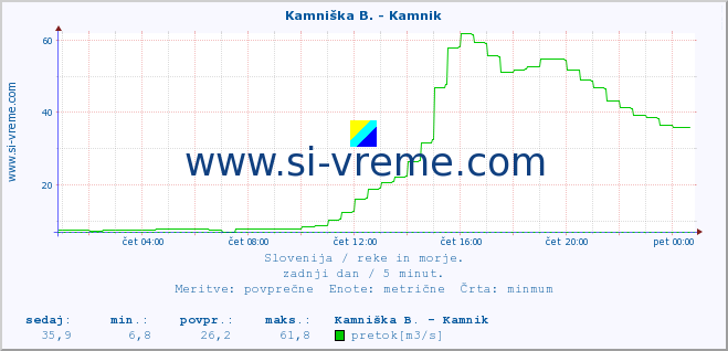 POVPREČJE :: Kamniška B. - Kamnik :: temperatura | pretok | višina :: zadnji dan / 5 minut.