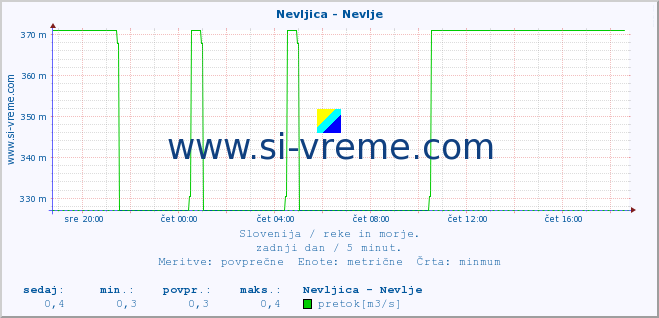 POVPREČJE :: Nevljica - Nevlje :: temperatura | pretok | višina :: zadnji dan / 5 minut.