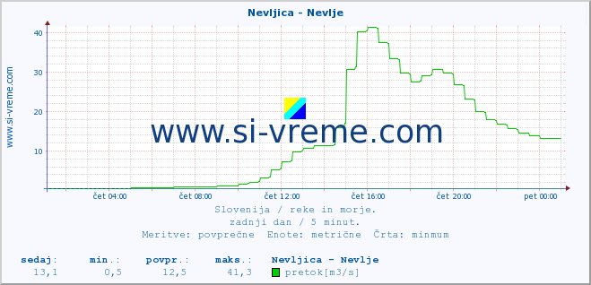 POVPREČJE :: Nevljica - Nevlje :: temperatura | pretok | višina :: zadnji dan / 5 minut.