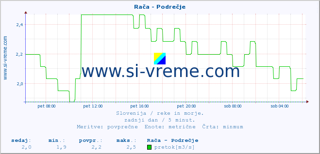 POVPREČJE :: Rača - Podrečje :: temperatura | pretok | višina :: zadnji dan / 5 minut.