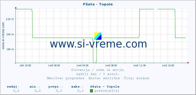 POVPREČJE :: Pšata - Topole :: temperatura | pretok | višina :: zadnji dan / 5 minut.