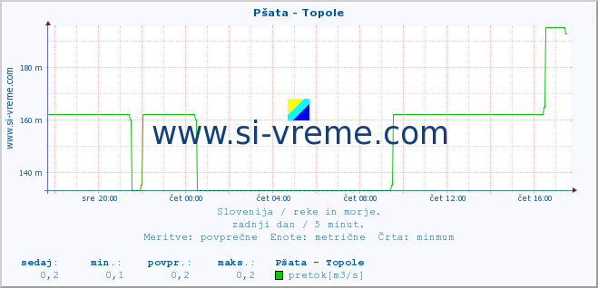 POVPREČJE :: Pšata - Topole :: temperatura | pretok | višina :: zadnji dan / 5 minut.