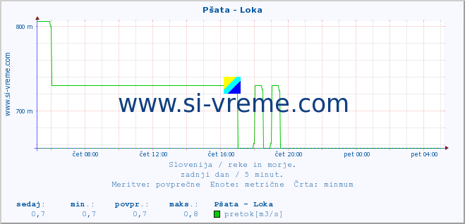 POVPREČJE :: Pšata - Loka :: temperatura | pretok | višina :: zadnji dan / 5 minut.