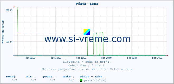 POVPREČJE :: Pšata - Loka :: temperatura | pretok | višina :: zadnji dan / 5 minut.