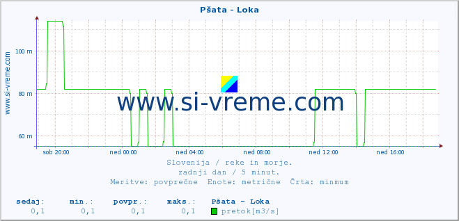 POVPREČJE :: Pšata - Loka :: temperatura | pretok | višina :: zadnji dan / 5 minut.